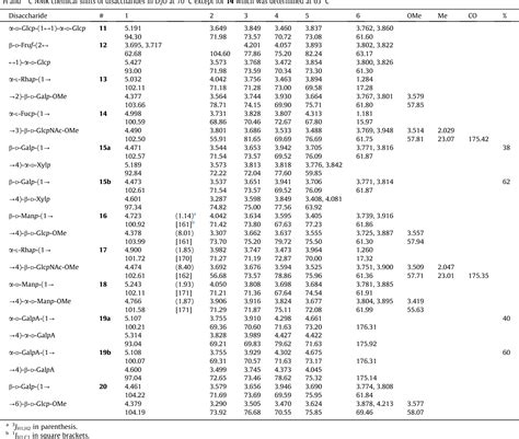 Table 3 From Complete 1h And 13c Nmr Chemical Shift Assignments Of