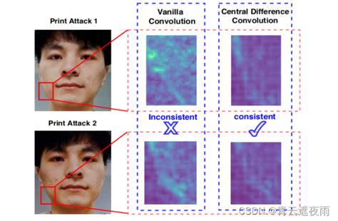 论文翻译：搜索人脸活体检测的中心差异卷积网络及实现代码中心差分卷积论文 Csdn博客