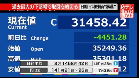 【速報】日経平均株価“暴落”過去最大の下落幅で取引を終える（2024年8月5日掲載）｜日テレnews Nnn