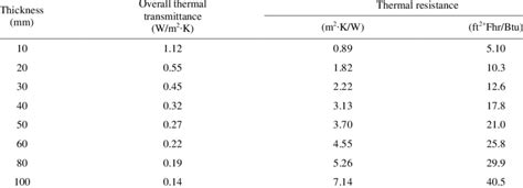 Overall Thermal Transmittance And Thermal Resistance Of Low Emissivity