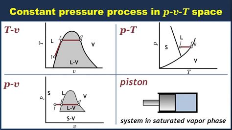 T V Diagram Constant Pressure