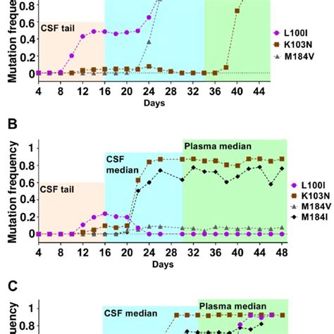 Evolution Of Drug Resistance With Sequential Increase In Art Levels