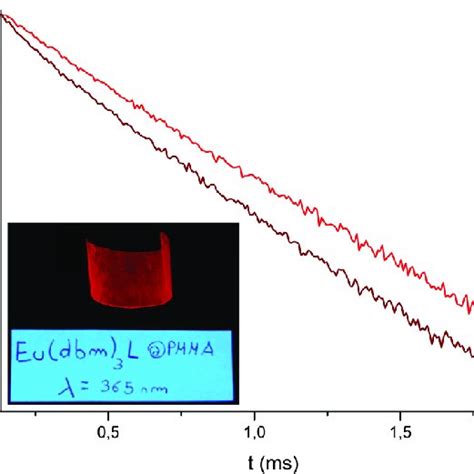 Semi Log Plot Of The Luminescence Decay Curves Of Solid Eu Dbm L