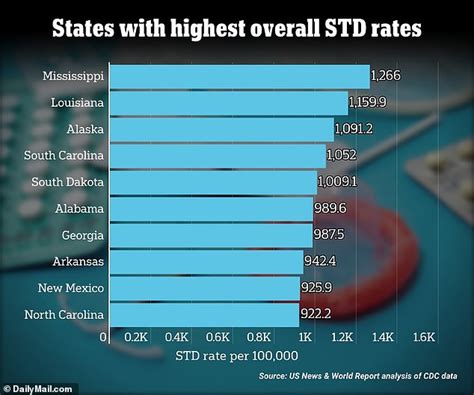 Your Risk Of An Std Is Highest If You Live In One Of These States Cdc