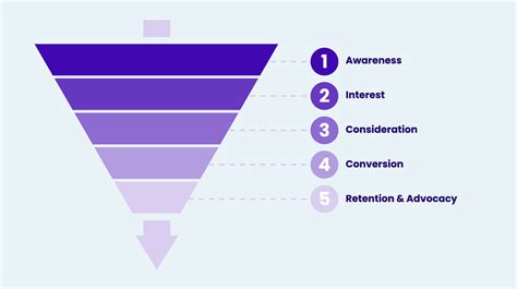 What Does A B2b Marketing Funnel Really Look Like Toprank® Marketing