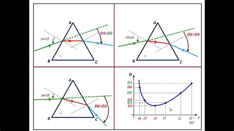 Minimum De D Viation Du Prisme D Monstration Et Cons Quences Youtube