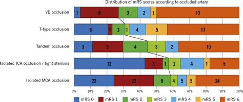 Long Term Outcomes Of Thrombectomy For Acute Ischaemic Stroke By