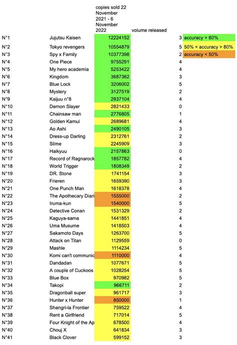 The Four Knights of The Apocalypse manga made the 39th spot on the most ...