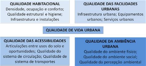 Scielo Brasil Avaliação Da Qualidade De Vida Urbana Nos Condomínios