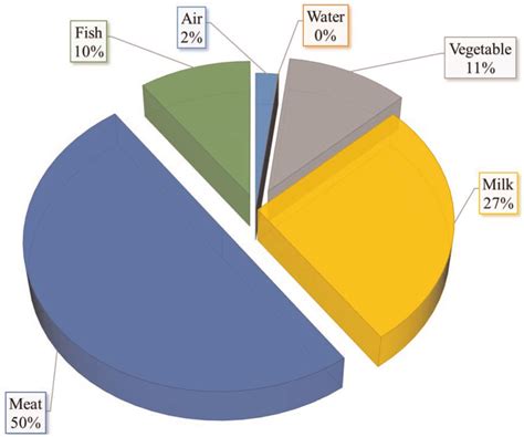 6 Exposure of dioxin through various food sources. Intake is based on ...