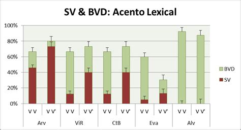 Ocorr Ncia De VM SV E BVD Por Regi O E Por Padr O Acentual V V