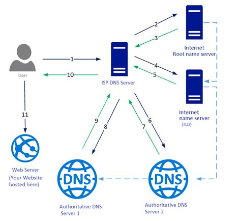 Dns Hierarchy Diagram