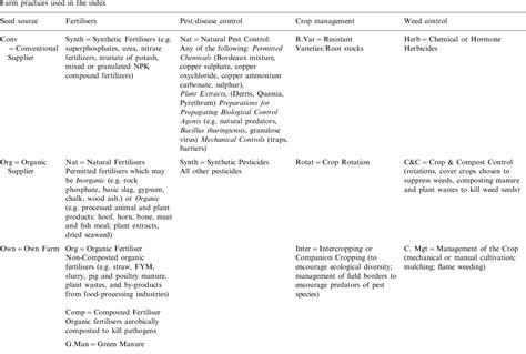 Table 1 From Constructing A Farm Level Indicator Of Sustainable