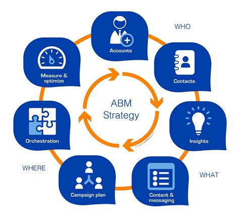 How To Create An Effective Account Based Marketing Funnel In 6 Steps