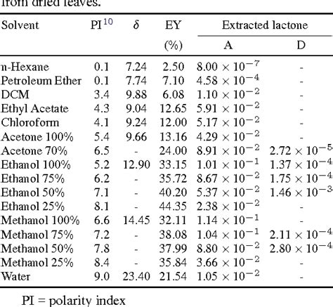 Table 1 From Effects Of Solvent Properties On The Soxhlet Extraction Of