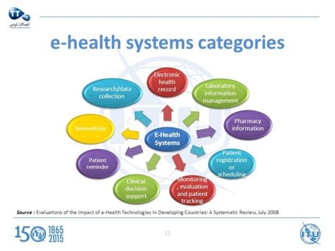 Ehealth Definition History Characteristics Scope Benefits And Challenges Public Health Notes