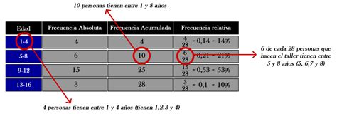 Interpretaci N De Tablas De Frecuencias