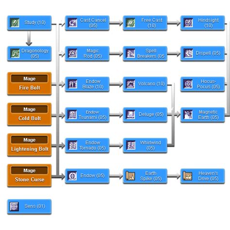 Ragnarok Online Classes Sage Skill Tree