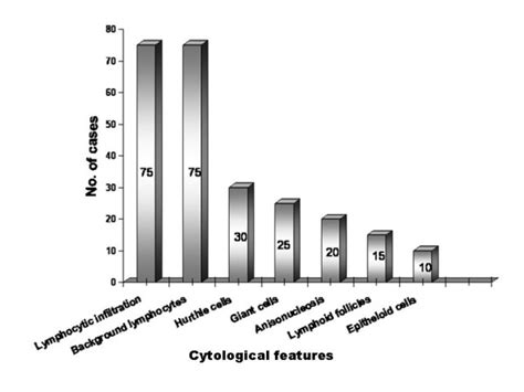 Cytomorphological Features In Lymphocytic Thyroiditis Download