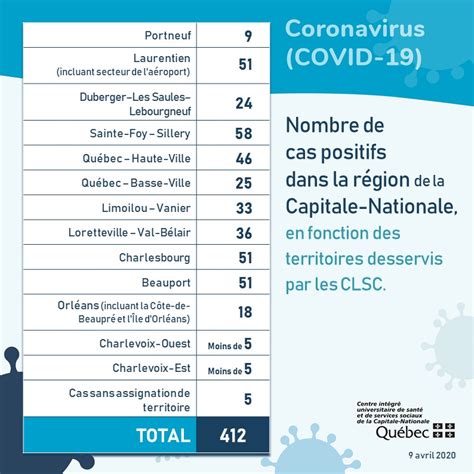 La Capitale Nationale Franchit Le Cap Des Cas De Covid Le