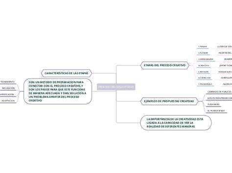 Proceso De Creatividad Mind Map