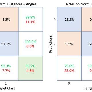 Confusion Matrices Of SVM Q And NN N When The Combination Of Normalized