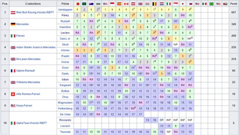 F1 2023 La Classifica Piloti E Costruttori Dopo La Gara Di Oggi In Qatar