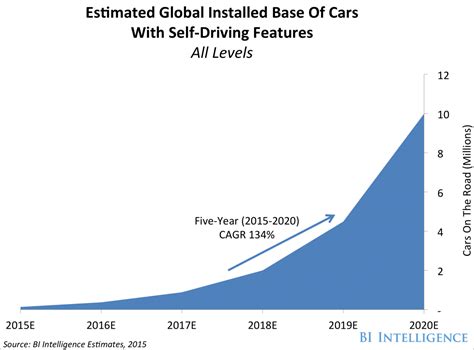 Autonomous Car Adoption Graph Traffic Safety Resource Center