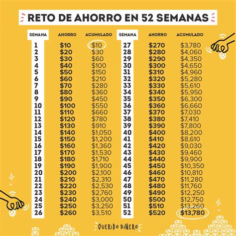 Reto de 52 semanas o cómo ahorrar 13 780 pesos en un año