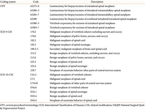 List Of Cpt Icd 9 And Icd 10 Codes Used To Extract Cases Of Spinal