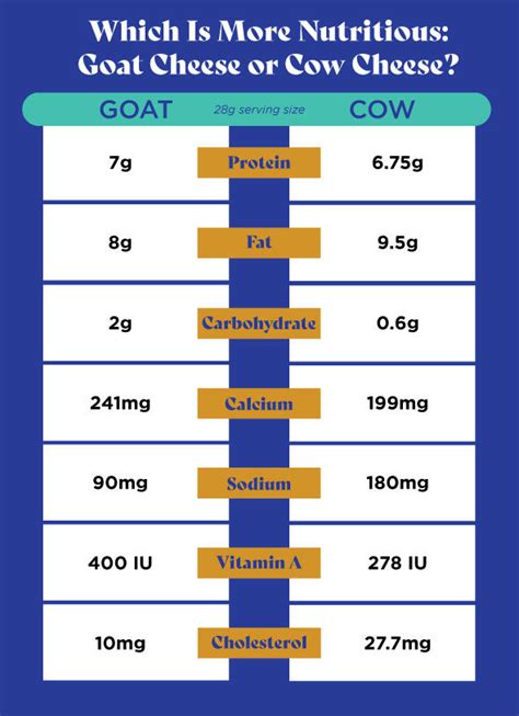 Goat Cheese Vs Cow Cheese Whats The Difference