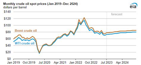 Eia Forecasts Crude Oil Prices Will Increase Through As Demand