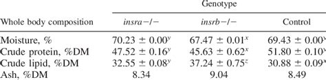 The Initial Whole Body Proximate Composition Of Insra Insrb And