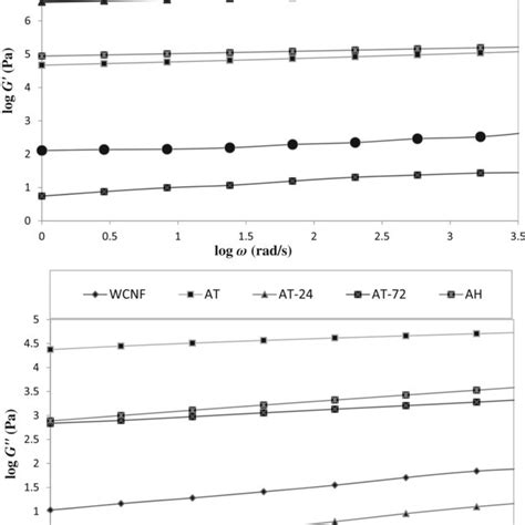 Changes In Storage G And Loss Moduli G As A Function Of Angular