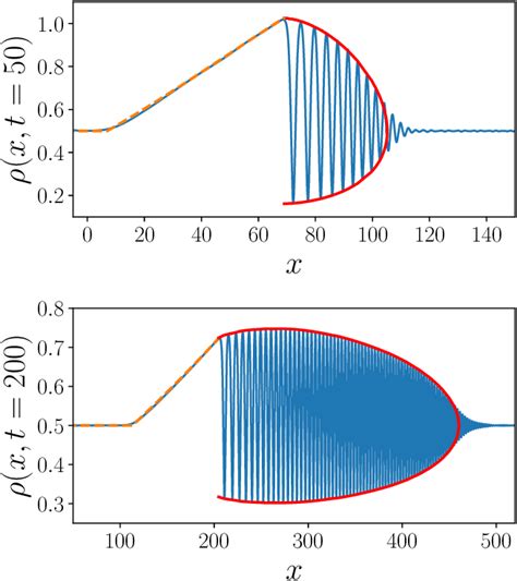 Figure From Wave Breaking And Formation Of Dispersive Shock Waves In