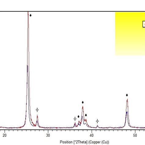 X Ray Diffractogram Xrd Of Aeroxide P25 Tio2 Vs Tio2−xny Phases