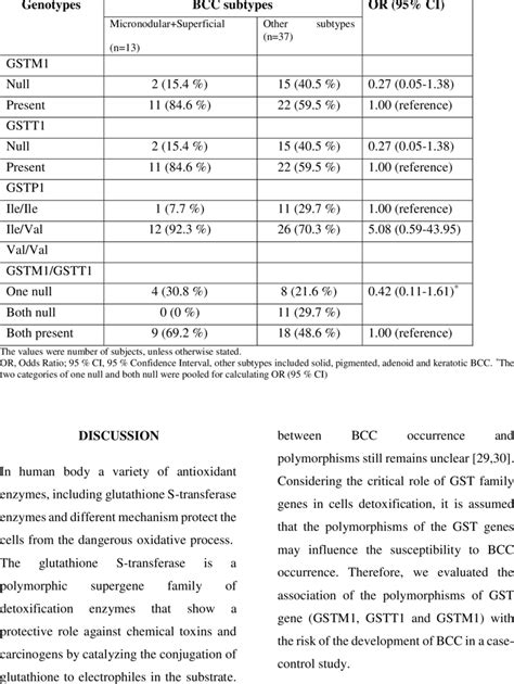 Distribution Of Glutathione S Transferase Genotypes According To Bcc Download Scientific