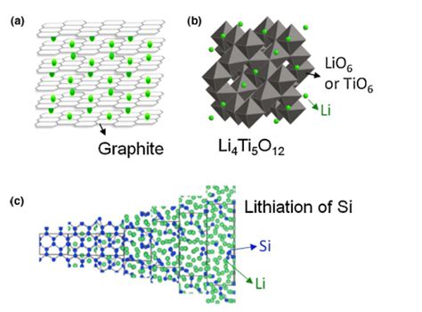 Crystal Structures Of A Lithiated Graphite B Lithium Titanate