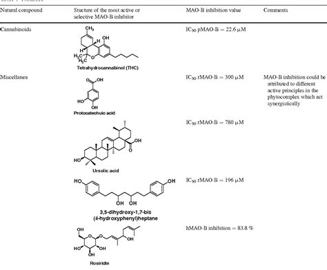 Figure 1 From Selective Mao B Inhibitors A Lesson From Natural