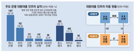 대환대출 플랫폼 은행간 고신용자 빼오기 변질 매일경제