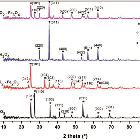 The Xrd Patterns Of Bare Tio2 Fe3o4 And Fe2o3 Doped Tio2 Download