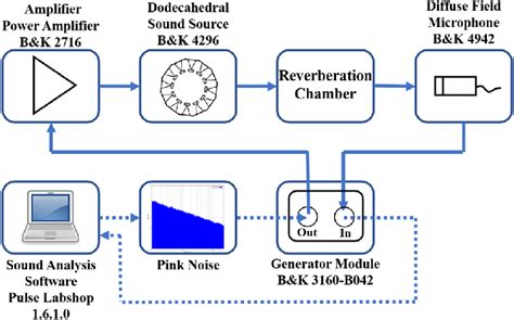 Scheme of the reverberation time's measurement. | Download Scientific ...