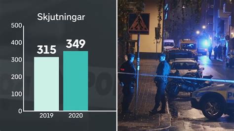 Ny Högstanivå För Antalet Skjutningar I Sverige 2020 Svt Nyheter