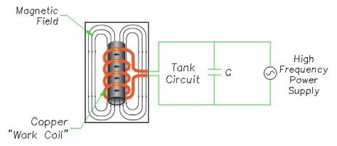 How Does Induction Heating Work Atelier Yuwaciaojp