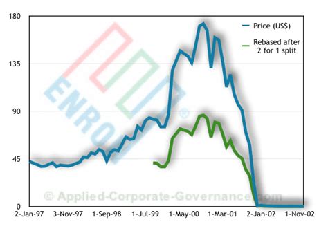 Enron Stock Price History Chart