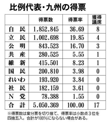 ＜2021衆院選佐賀＞比例九州 岩田、古川氏復活、今村氏9選｜行政・社会｜佐賀新聞ニュース｜佐賀新聞live