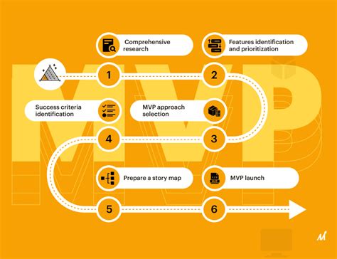 Mvp Development Key Steps Markovate