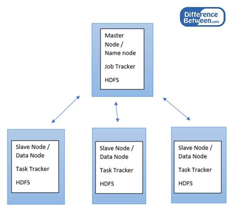 Diferencia Entre Big Data Y Hadoop Prodiffs