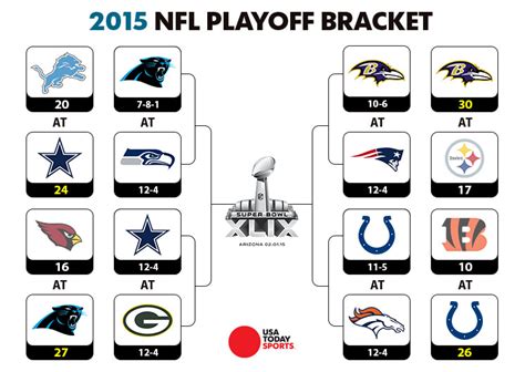 Updated NFL playoff bracket and an early look at the divisional round ...