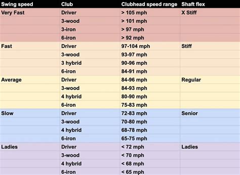 Golf Club Shaft Comparison Chart At Robert Towner Blog